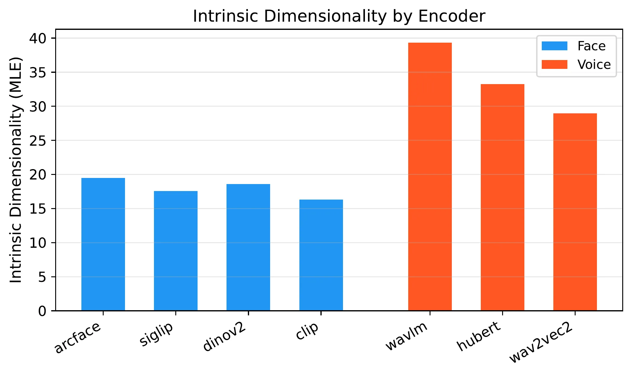Intrinsic dimensionality per encoder